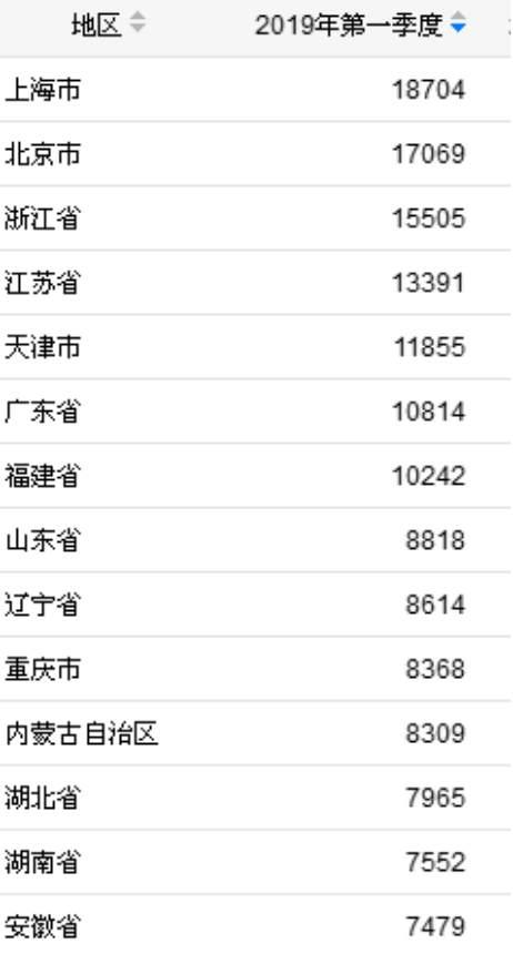 31省份人均可支配收入出炉，揭示地域经济差异与发展趋势